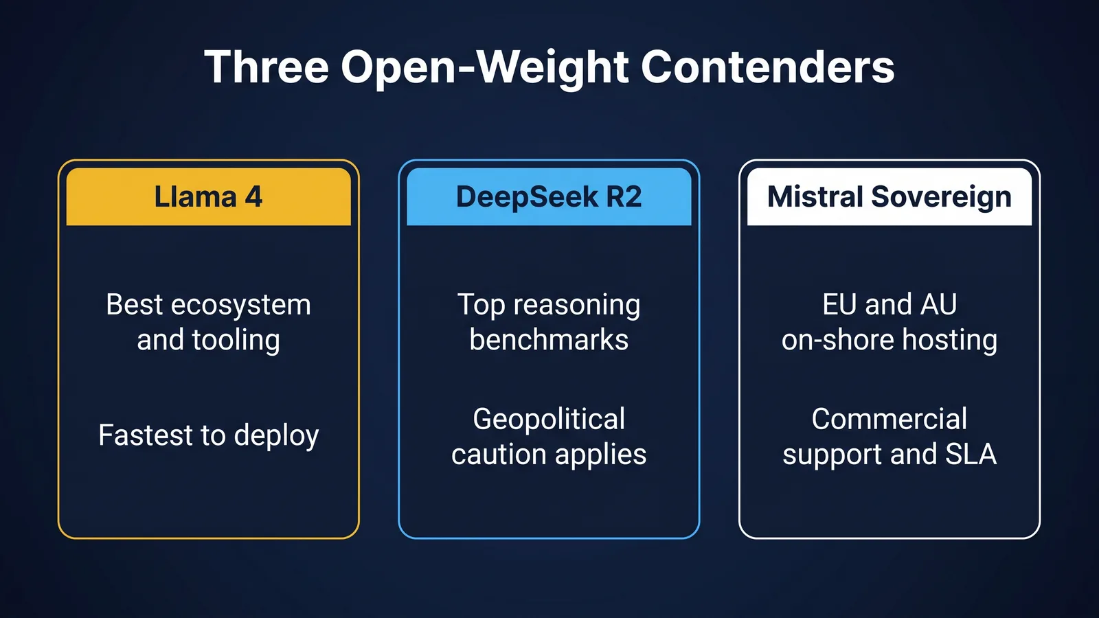 Three-column comparison of Llama 4, DeepSeek R2 and Mistral Sovereign open-weight models