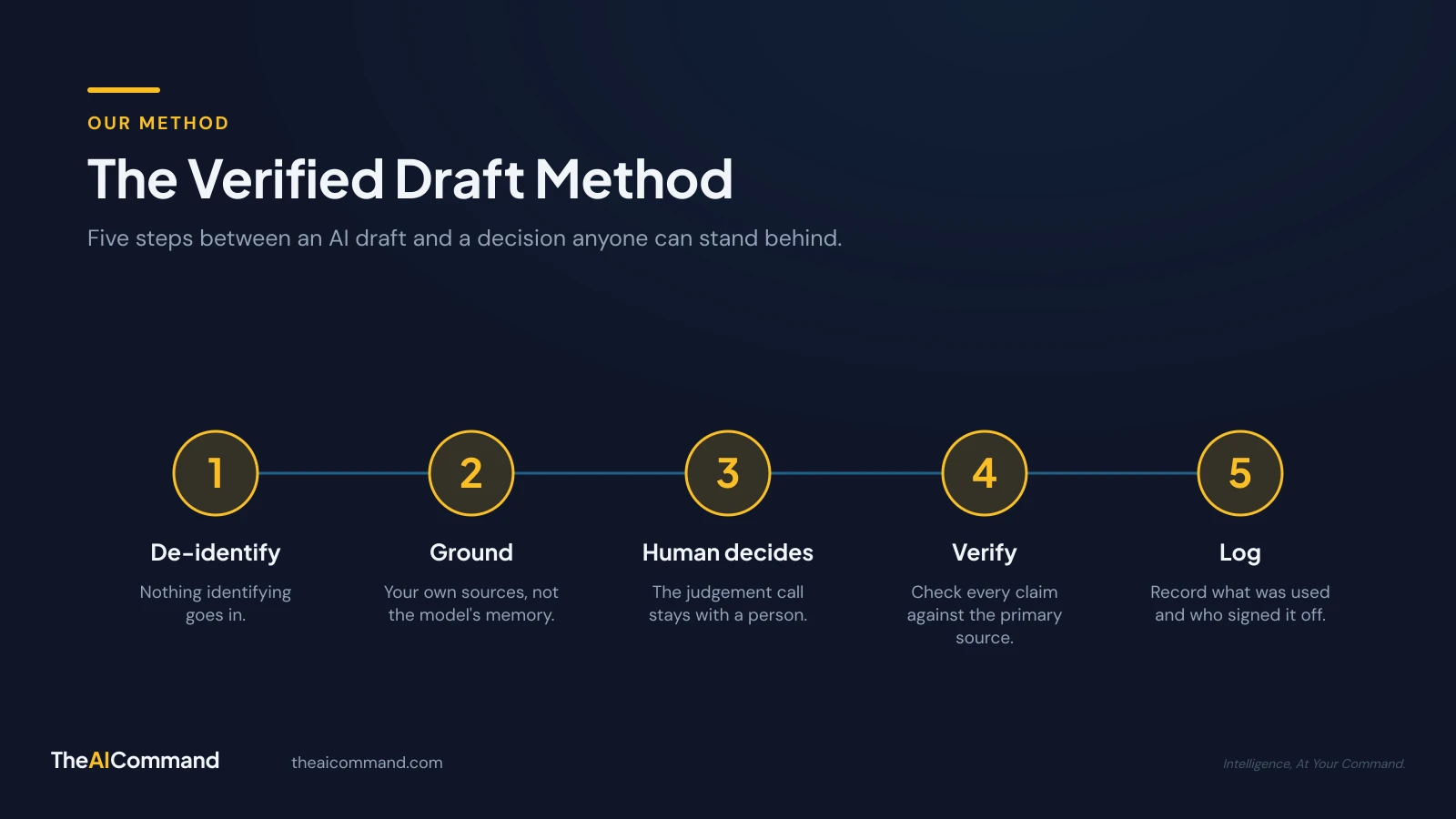 The five steps of the Verified Draft Method, in order: de-identify the inputs, ground the model in your own source material, the human decides, verify against the primary source, and log what happened.